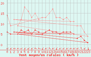 Courbe de la force du vent pour Saint-Martin-du-Bec (76)