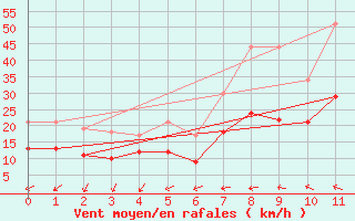 Courbe de la force du vent pour Llucmajor