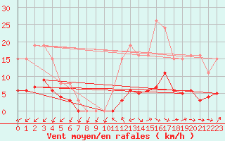 Courbe de la force du vent pour Vendme (41)