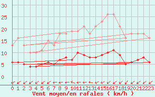 Courbe de la force du vent pour Brugge (Be)