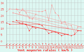 Courbe de la force du vent pour Buzenol (Be)
