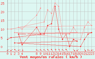 Courbe de la force du vent pour Dyranut