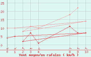 Courbe de la force du vent pour Dyranut