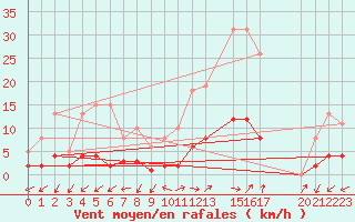 Courbe de la force du vent pour Saint-Julien-en-Quint (26)