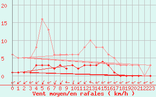 Courbe de la force du vent pour Anglars St-Flix(12)