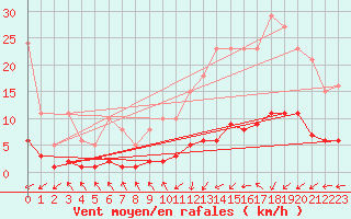 Courbe de la force du vent pour Douzens (11)