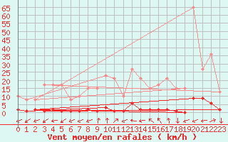 Courbe de la force du vent pour Muirancourt (60)