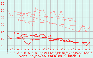 Courbe de la force du vent pour Salamanca