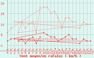 Courbe de la force du vent pour Vanclans (25)