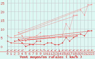 Courbe de la force du vent pour Nostang (56)