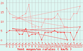 Courbe de la force du vent pour Jaca