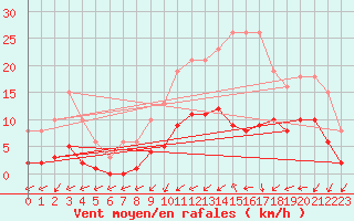 Courbe de la force du vent pour Hestrud (59)
