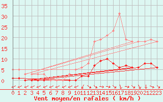 Courbe de la force du vent pour Anglars St-Flix(12)