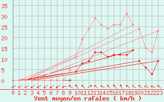 Courbe de la force du vent pour Saffr (44)