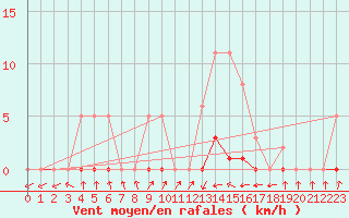 Courbe de la force du vent pour Bannay (18)