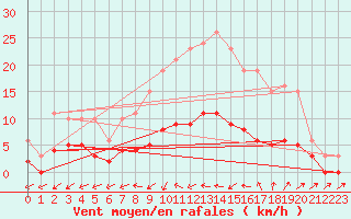 Courbe de la force du vent pour Six-Fours (83)