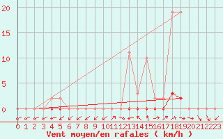 Courbe de la force du vent pour Pertuis - Grand Cros (84)