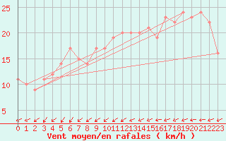 Courbe de la force du vent pour la bouée 6100417