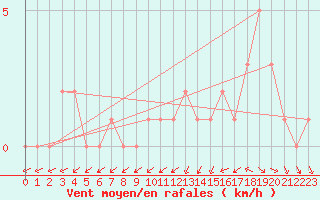 Courbe de la force du vent pour Gap-Sud (05)