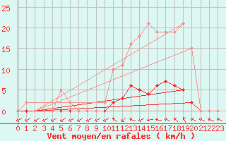 Courbe de la force du vent pour Verneuil (78)