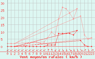 Courbe de la force du vent pour Lans-en-Vercors (38)