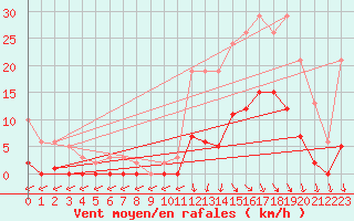 Courbe de la force du vent pour Trelly (50)
