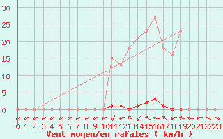 Courbe de la force du vent pour Bras (83)