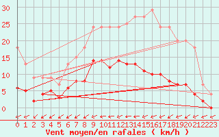 Courbe de la force du vent pour Bussy (60)