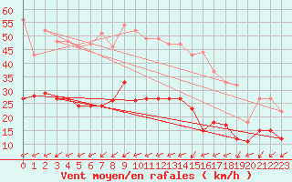 Courbe de la force du vent pour Llucmajor