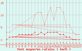 Courbe de la force du vent pour Cernay-la-Ville (78)