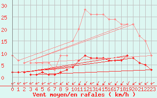 Courbe de la force du vent pour Harville (88)