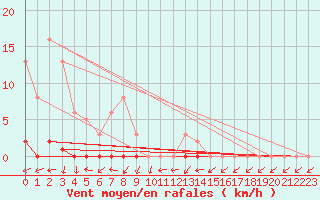 Courbe de la force du vent pour Grardmer (88)