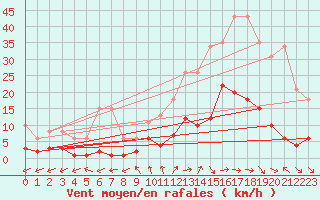 Courbe de la force du vent pour Marseille - Saint-Loup (13)