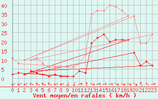 Courbe de la force du vent pour Eygliers (05)