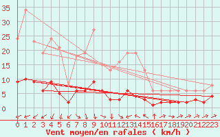 Courbe de la force du vent pour Trgueux (22)