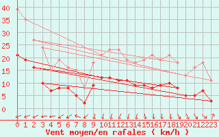 Courbe de la force du vent pour Asnelles (14)