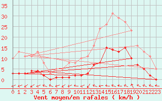 Courbe de la force du vent pour Montredon des Corbires (11)