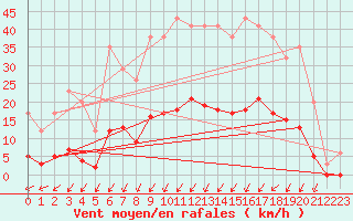 Courbe de la force du vent pour Saint-Martin-du-Bec (76)