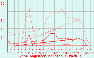 Courbe de la force du vent pour Almenches (61)