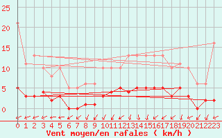 Courbe de la force du vent pour Saint-Igneuc (22)