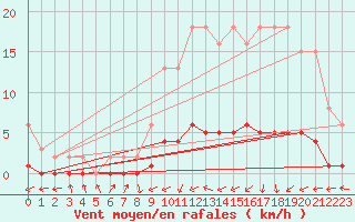 Courbe de la force du vent pour Lignerolles (03)