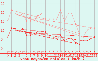 Courbe de la force du vent pour Merschweiller - Kitzing (57)