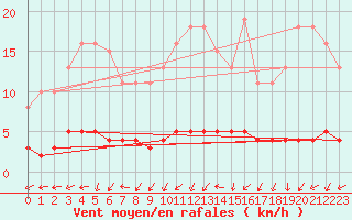 Courbe de la force du vent pour Vanclans (25)