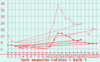 Courbe de la force du vent pour Hd-Bazouges (35)