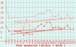 Courbe de la force du vent pour Asnelles (14)