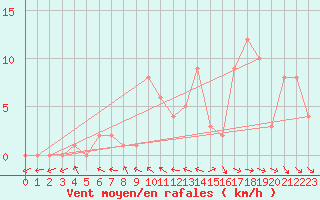 Courbe de la force du vent pour Selonnet (04)