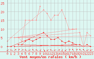 Courbe de la force du vent pour Herserange (54)