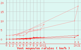 Courbe de la force du vent pour Boulaide (Lux)