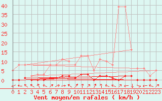 Courbe de la force du vent pour Bouligny (55)