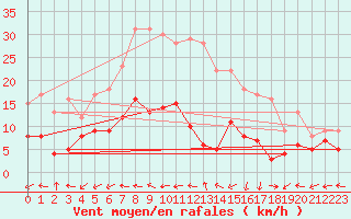 Courbe de la force du vent pour San Pablo de los Montes